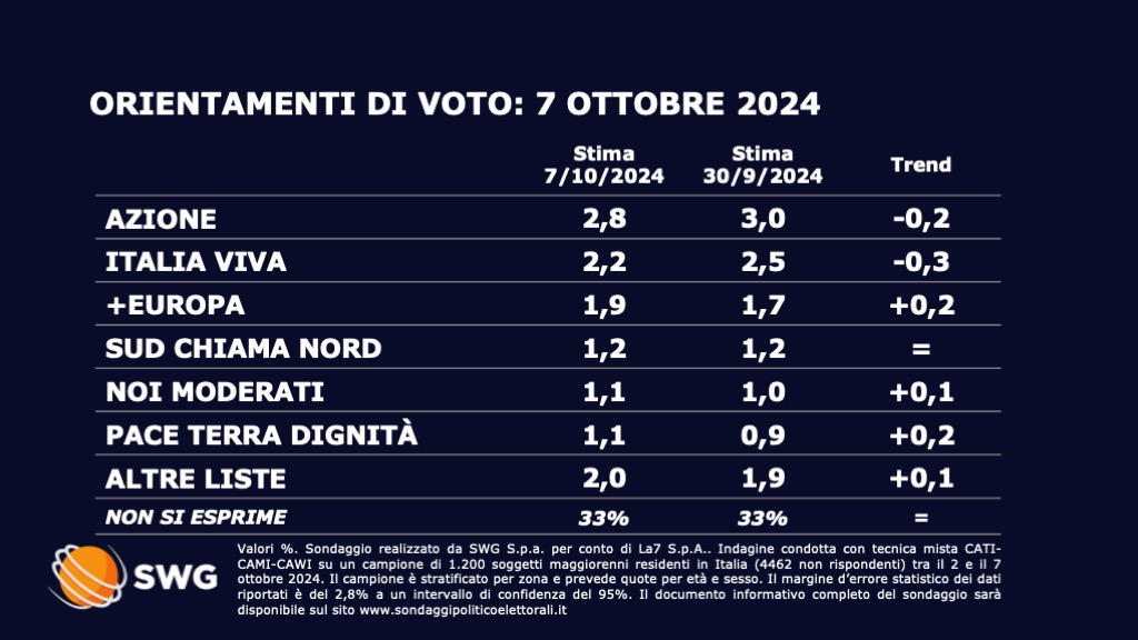 Sondaggio politico Swg 7 ottobre - seconda parte