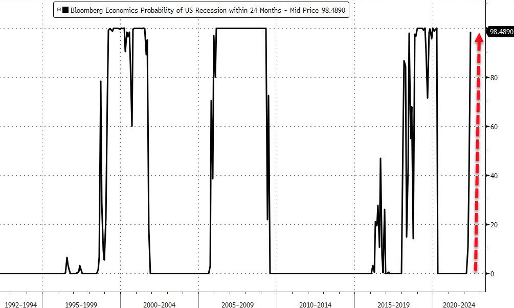 Andamento dell'indicatore proxy di Bloomberg delle condizioni macro recessive