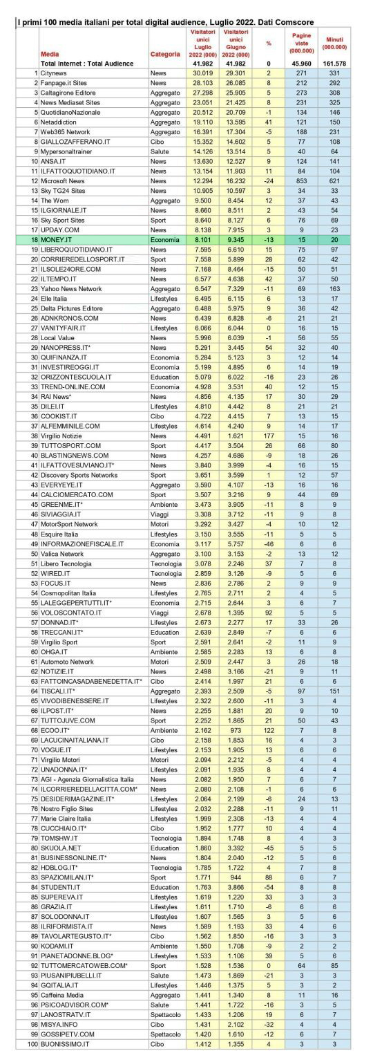 Top100 informazione online Luglio 2022