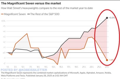 I Magnifici 7 vs S&P 500