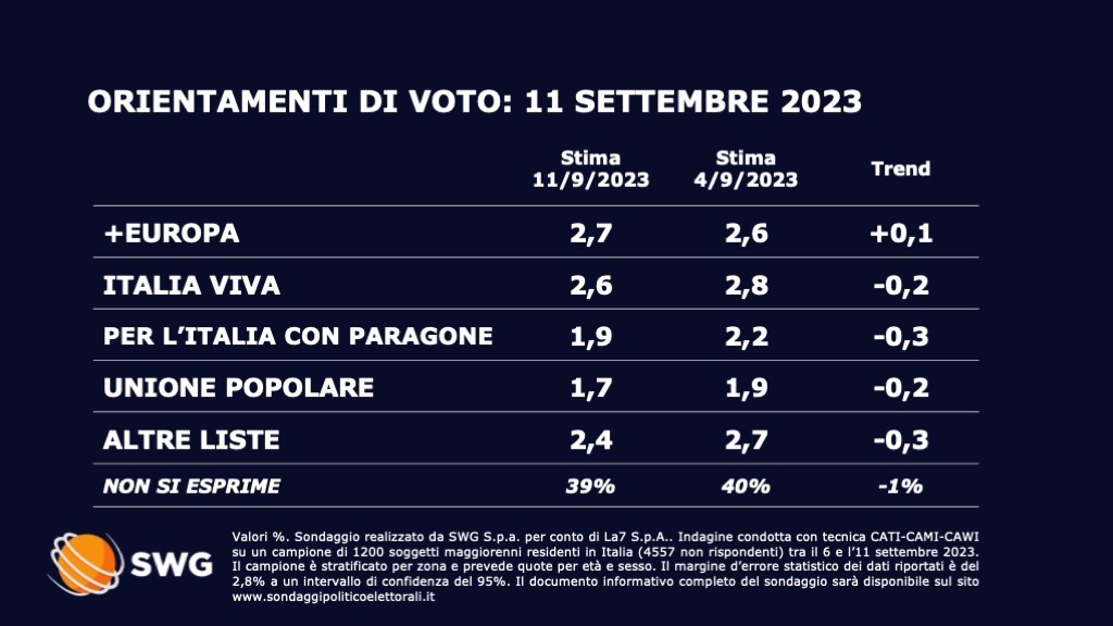 Sondaggio 11 settembre Swg - seconda parte