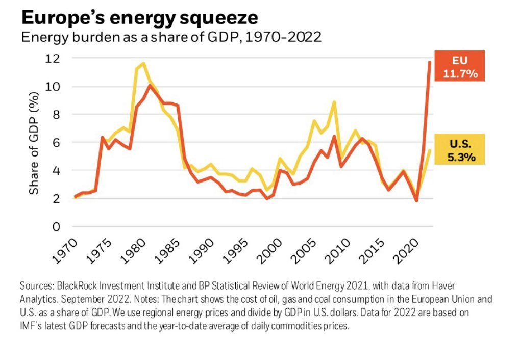 Comparazione dell'impatto della bolletta energetica sul Pil di Europa e Stati Uniti