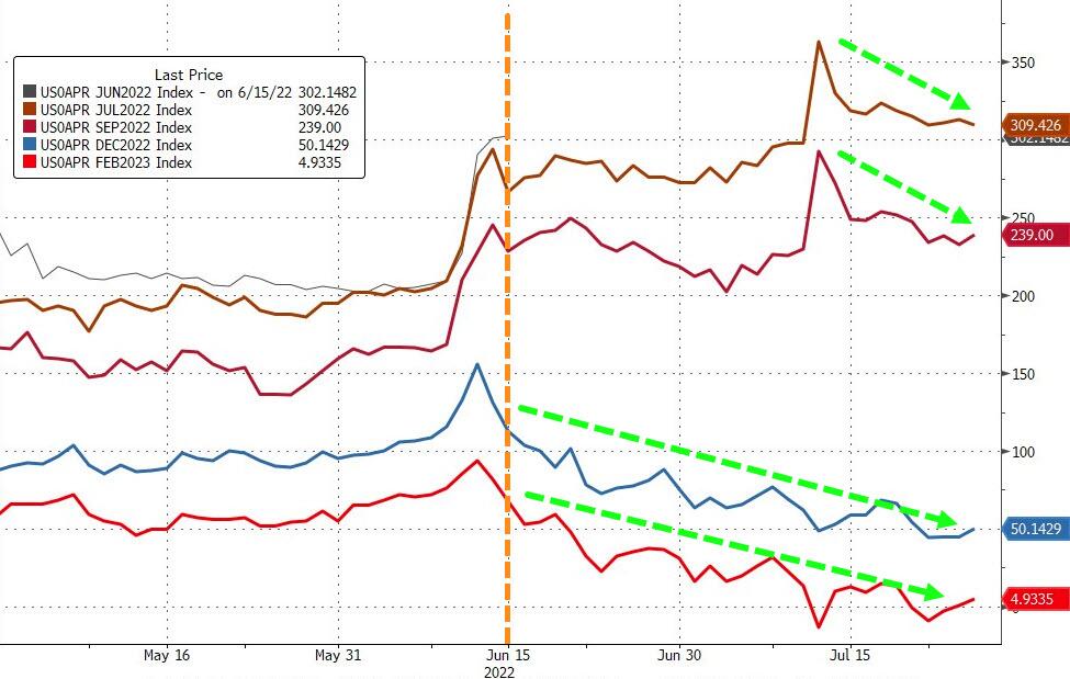 Prezzature dei futures rispetto all'entità degli aumenti dei tassi Fed fino al febbraio 2023
