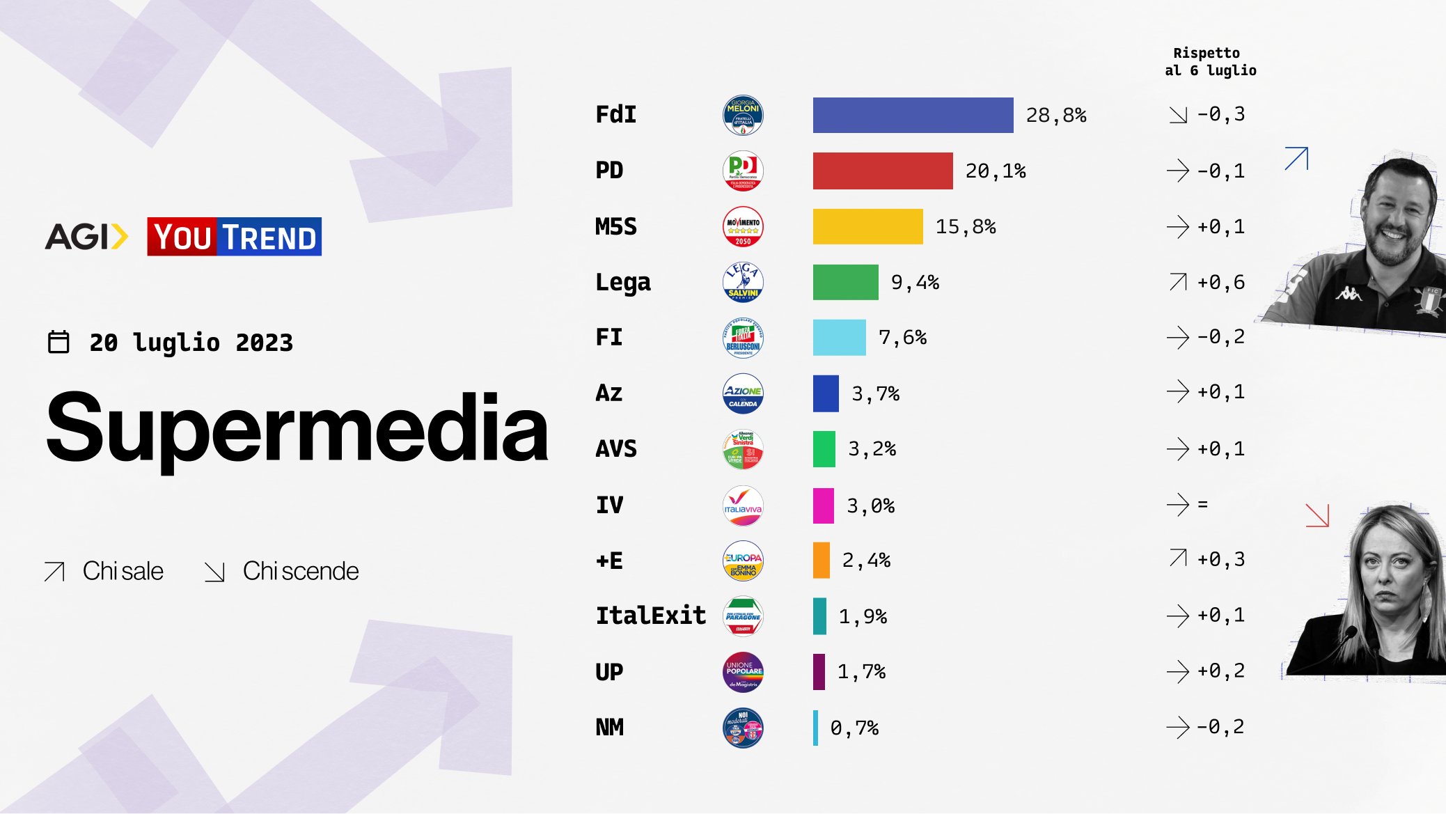 Sondaggio politico 20 luglio YouTrend