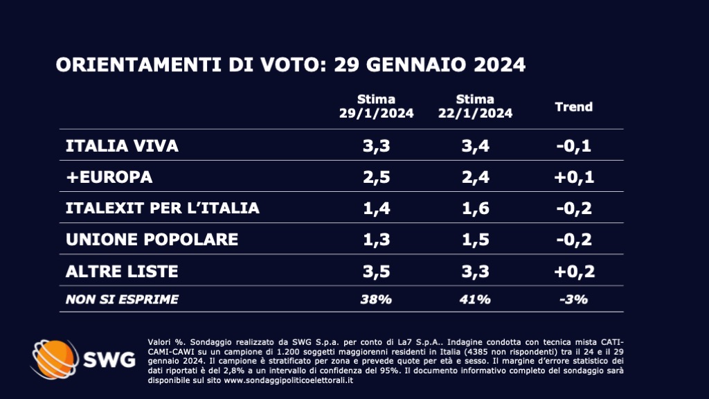 Sondaggio Swg 29 gennaio - seconda parte