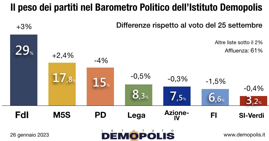 Sondaggio politico 25 gennaio 2023 Sondaggio politico 25 gennaio 2023