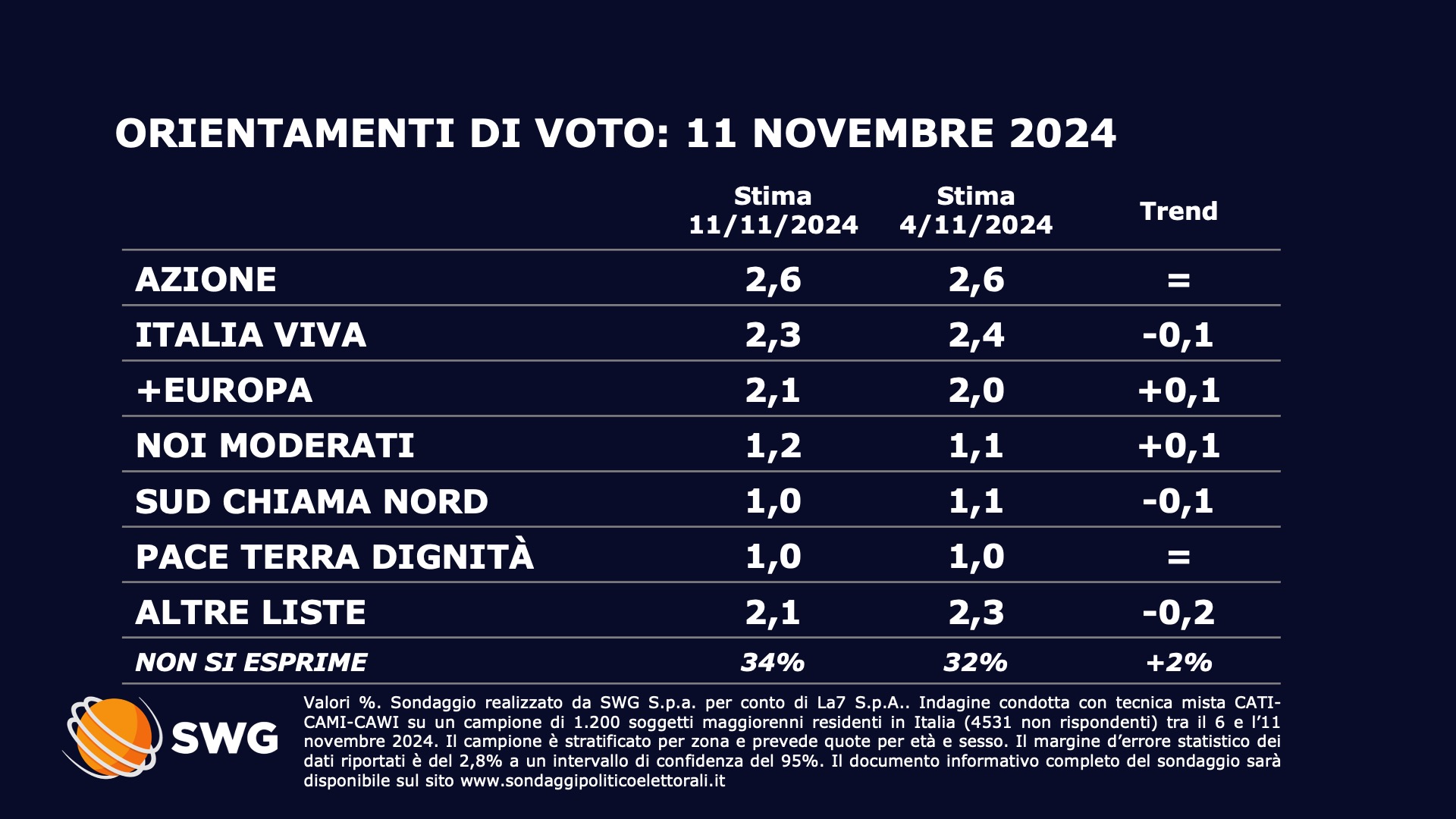Sondaggio politico Swg 11 novembre - seconda parte