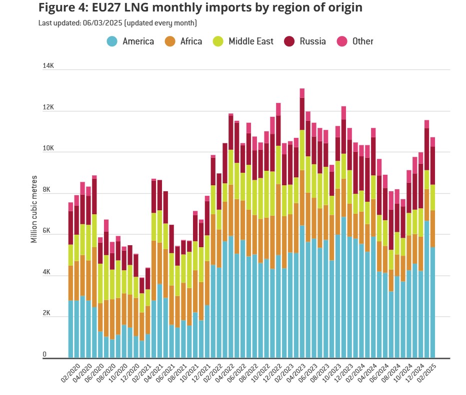 Importazioni GNL in Europa