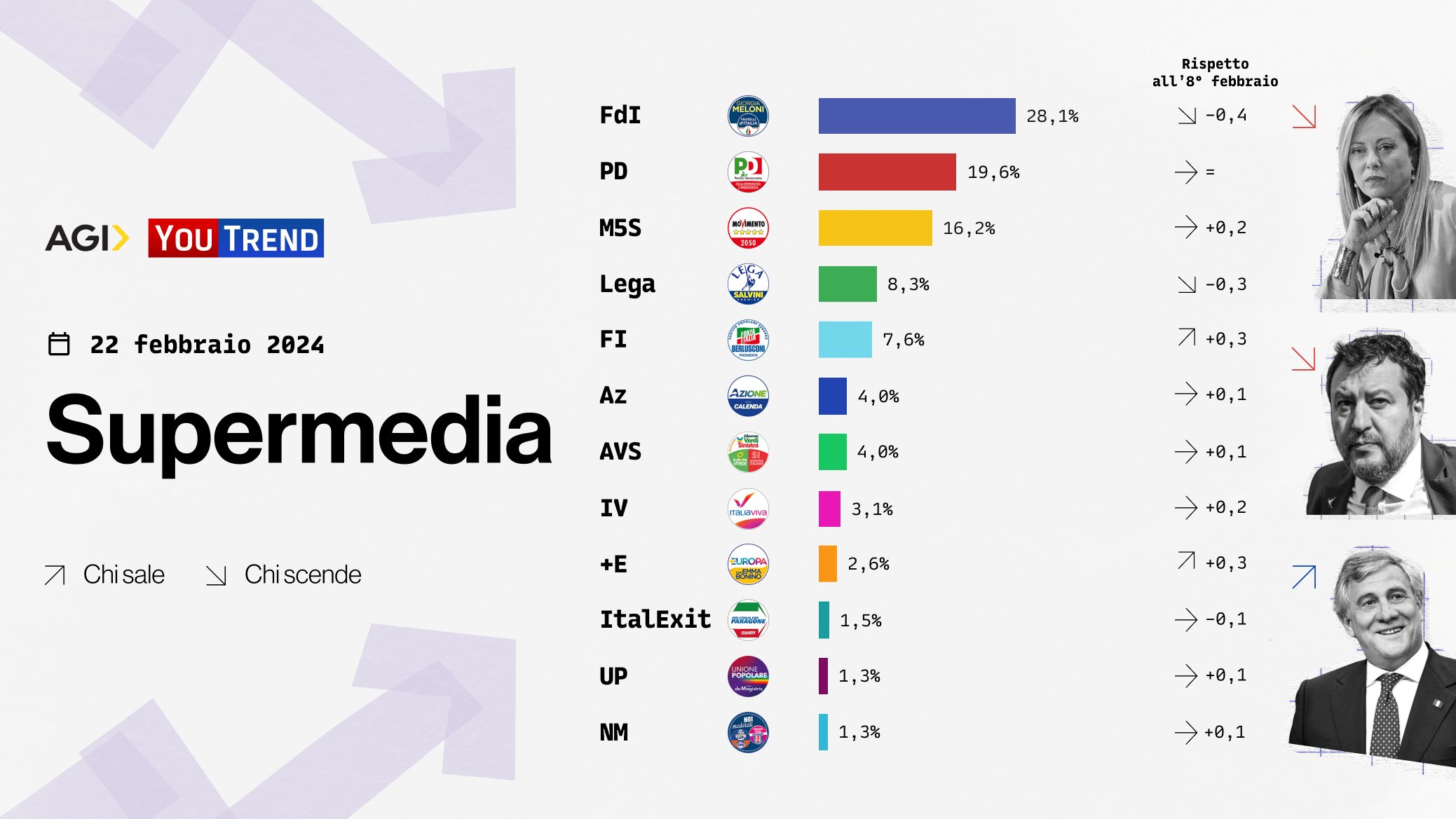 Supermedia sondaggi YouTrend 23 febbraio
