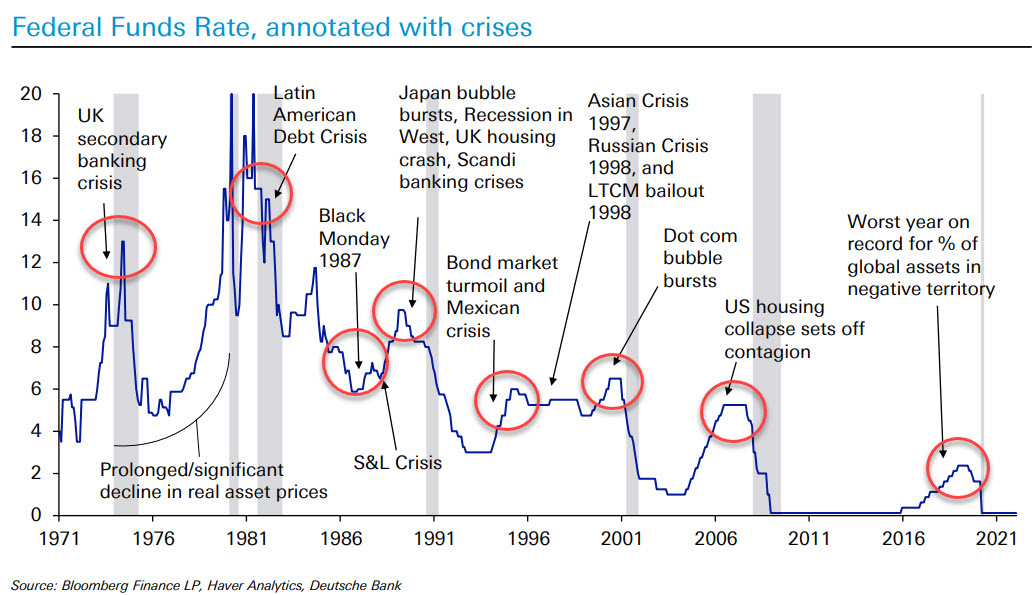 Andamento storico dei tassi Usa e crisi di fine ciclo