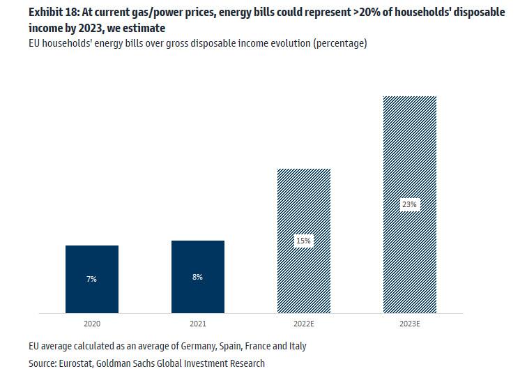 Evoluzione percentuale del peso dell'energia nei reddito disponibile (2023)
