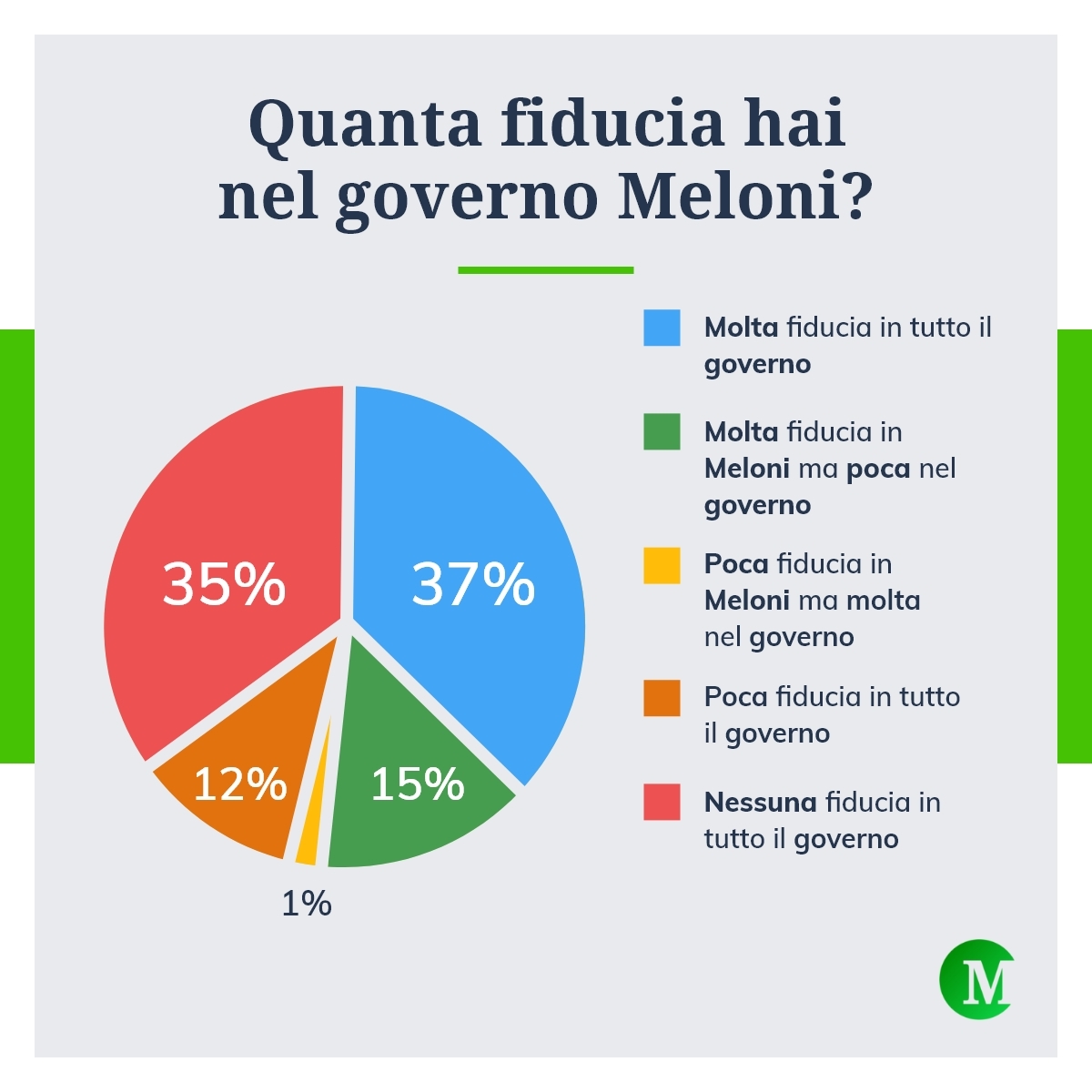 Governo Meloni Fiducia Sopra Il 50 I Risultati Del Sondaggio Governo Meloni Fiducia Sopra Il 50 I Risultati Del Sondaggio