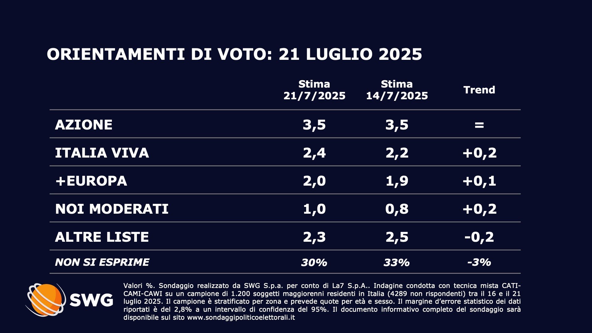 Sondaggio Swg 21 luglio - seconda parte