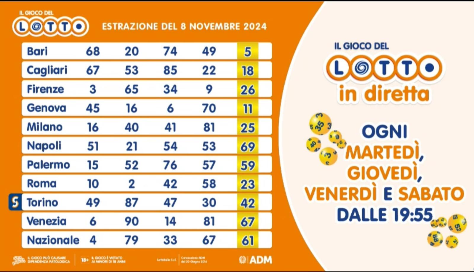Estrazione del Lotto venerdì 8 novembre