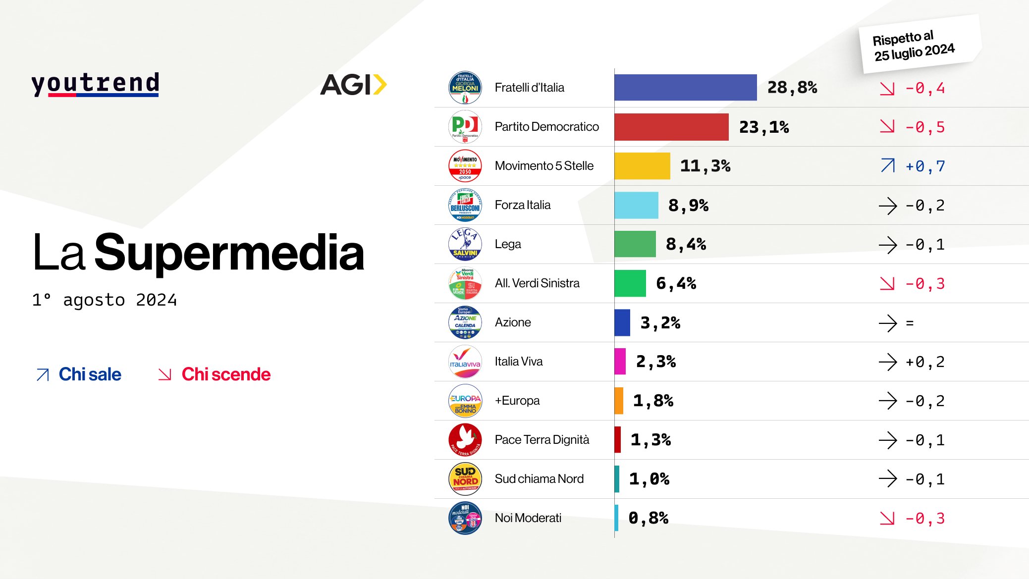 Supermedia sondaggi politici YouTrend