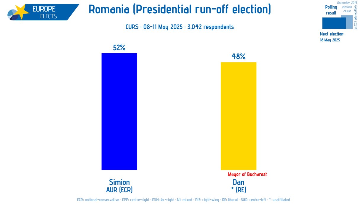 Sondaggio ballottaggio Romania
