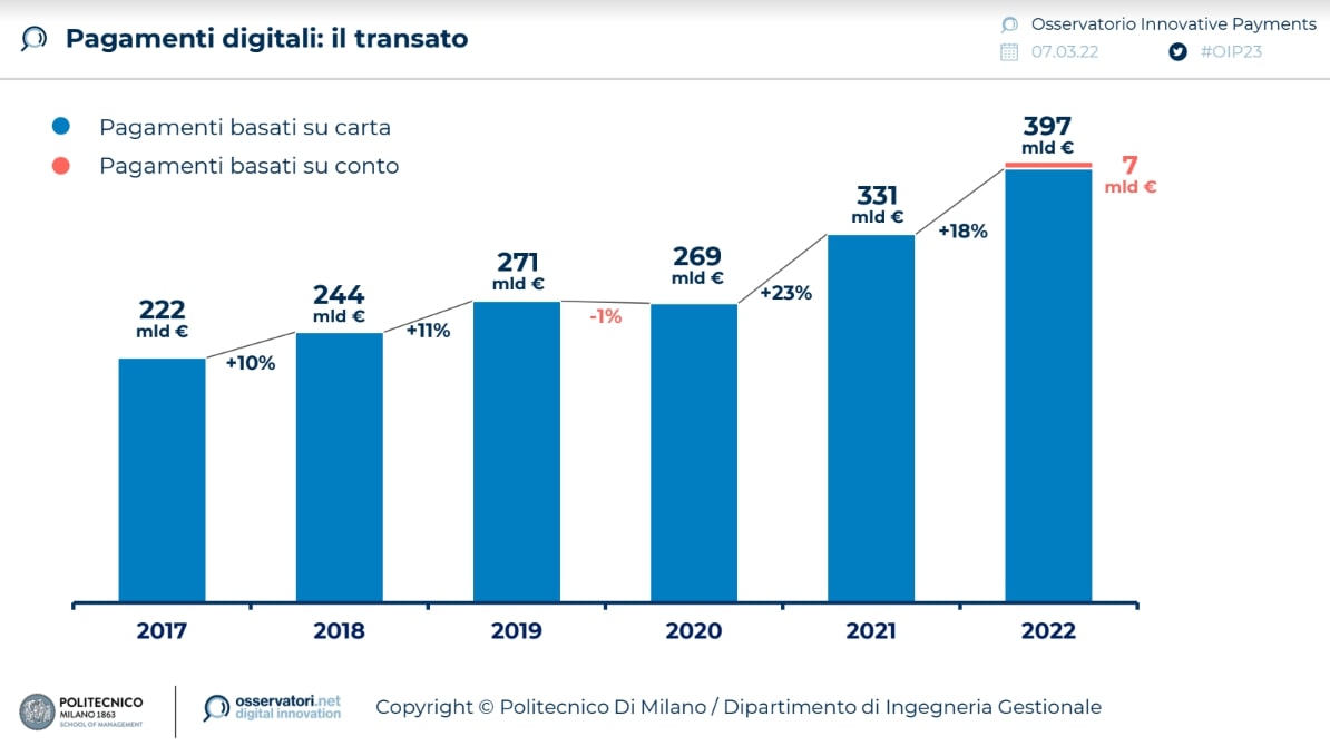 Il transato con strumenti di pagamento digitale in Italia nel 2022