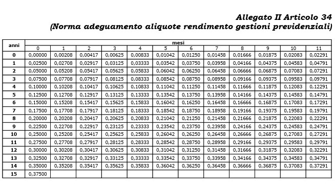 Allegato 2 articolo 34, bozza legge di Bilancio 2024