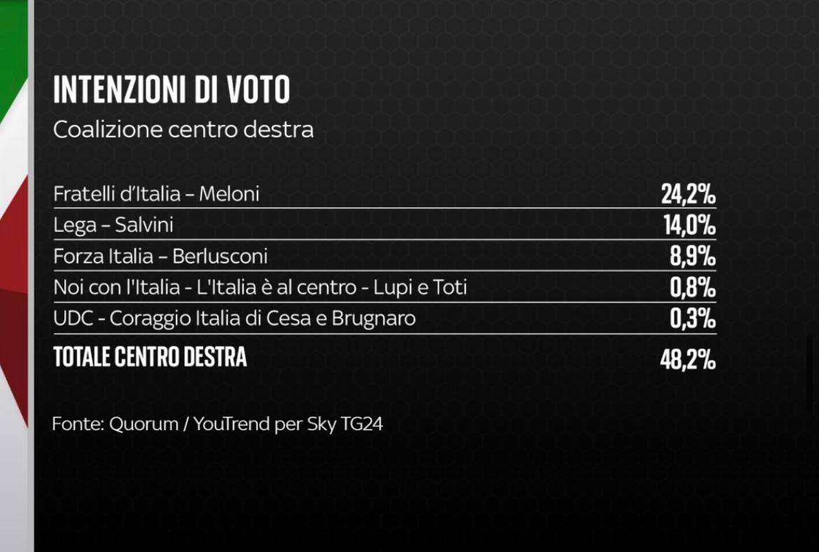Intenzioni di voto - Coalizione centrodestra