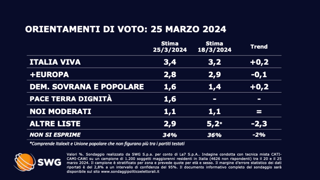 sondaggio Swg 25 marzo - seconda parte