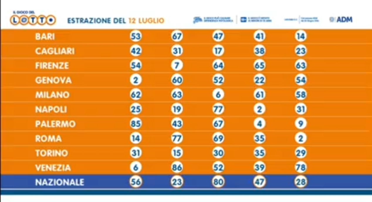 Lotto 12 luglio