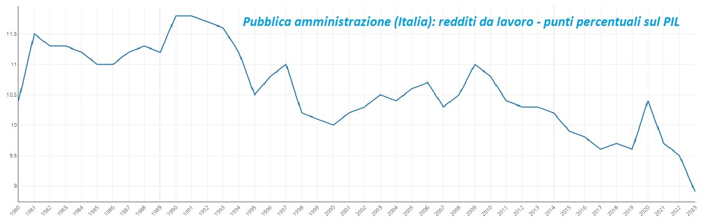 Pubblica amministrazione (Italia): redditi da lavoro - punti percentuali sul PIL