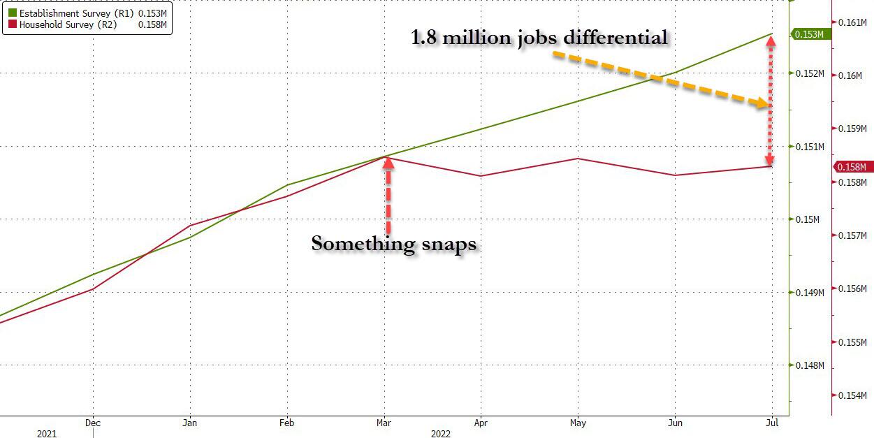 Comparazione fra i risultati dei due sondaggi interni del Bureau of Labor Statistics