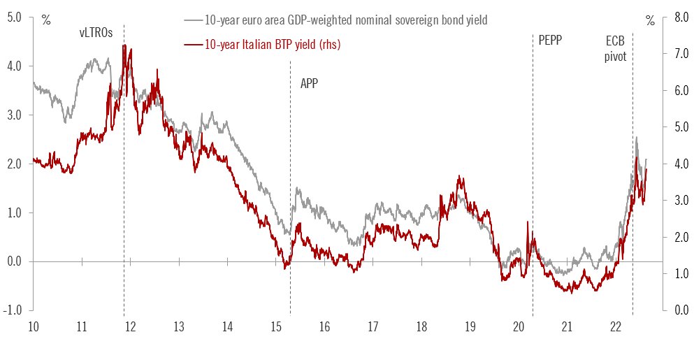 Andamento correlato dei rendimenti di Btp decennale e bond europeo ponderato al Pil