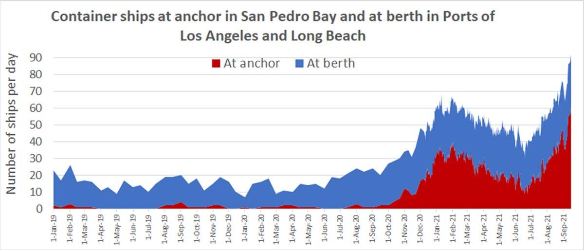 Numero di natanti commerciali ancorati o al largo dei porti di Los Angeles e Long Beach