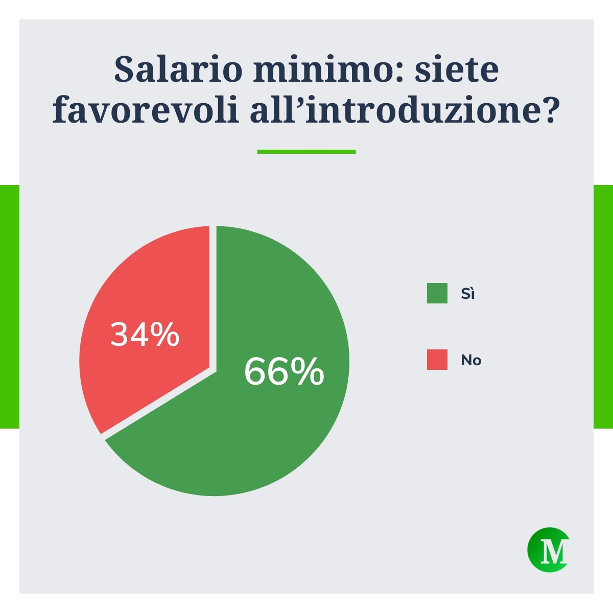 Salario minimo: siete favorevoli all'introduzione?