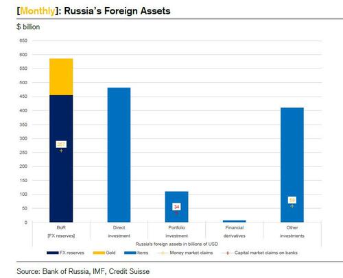 Divisione per voci percentuali degli assets esteri della Banca centrale russa