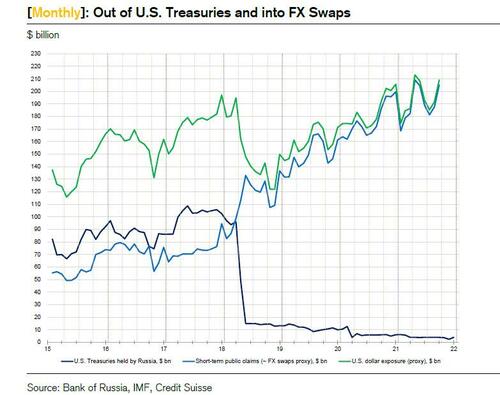 Correlazione fra detenzione di Treasuries Usa e claims russi presso le Banche centrali estere
