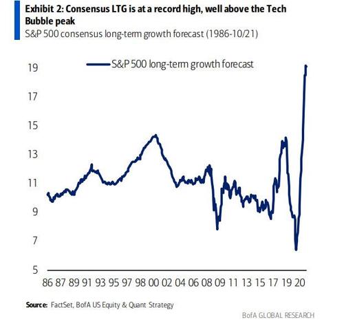 Consensus sulle aspettative di crescita a lungo termine dello S&P's 500