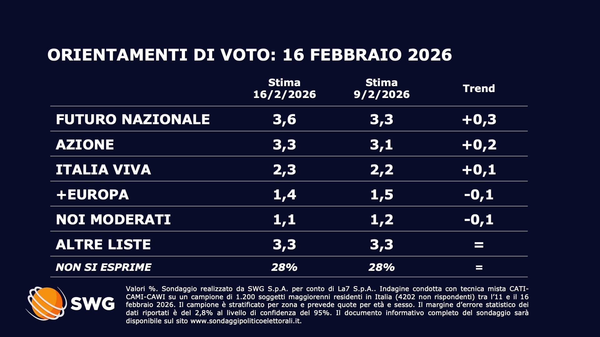 Sondaggi politici del 16 febbraio