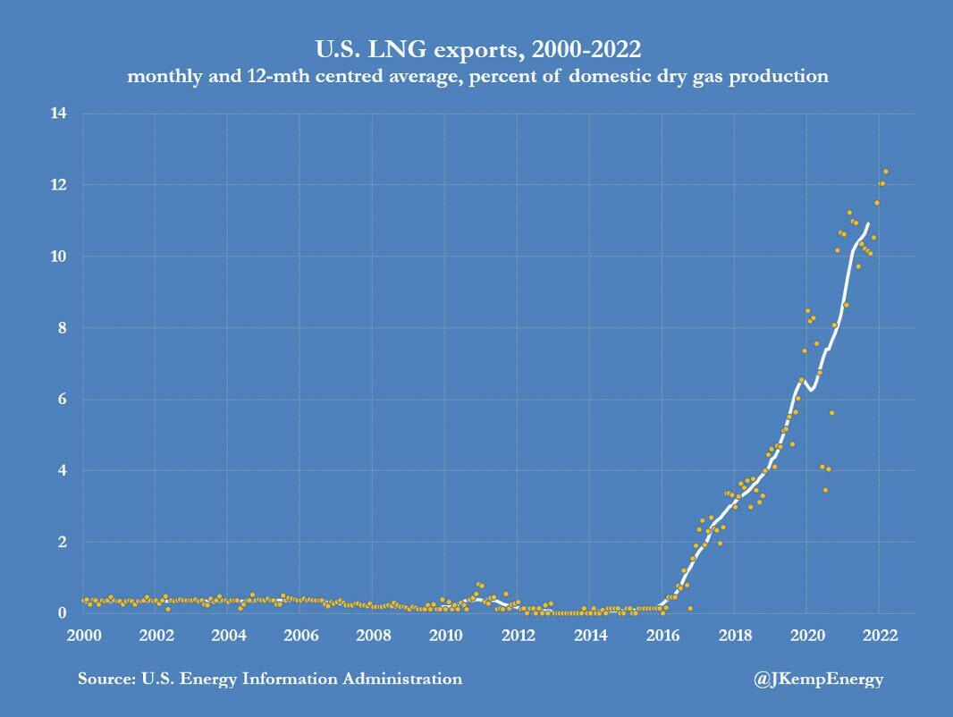 Andamento storico (2002-2022) dell'export di gas naturale liquefatto Usa