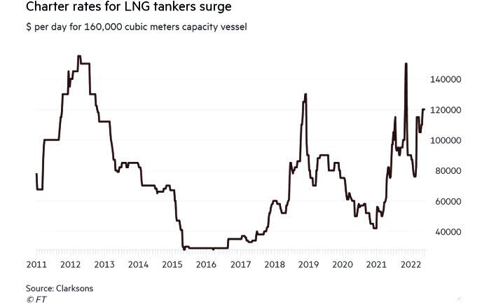 Andamento del costo giornaliero di noleggio per tankers LNG