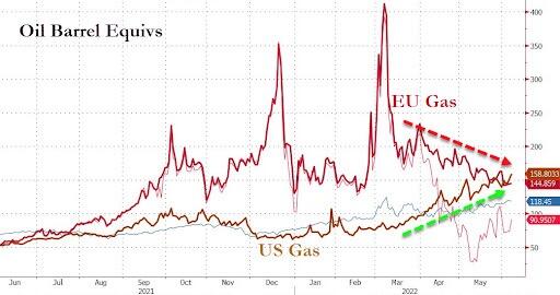 Spread fra prezzo futures di gas Usa e Ue in equivalenti di barili di petrolio