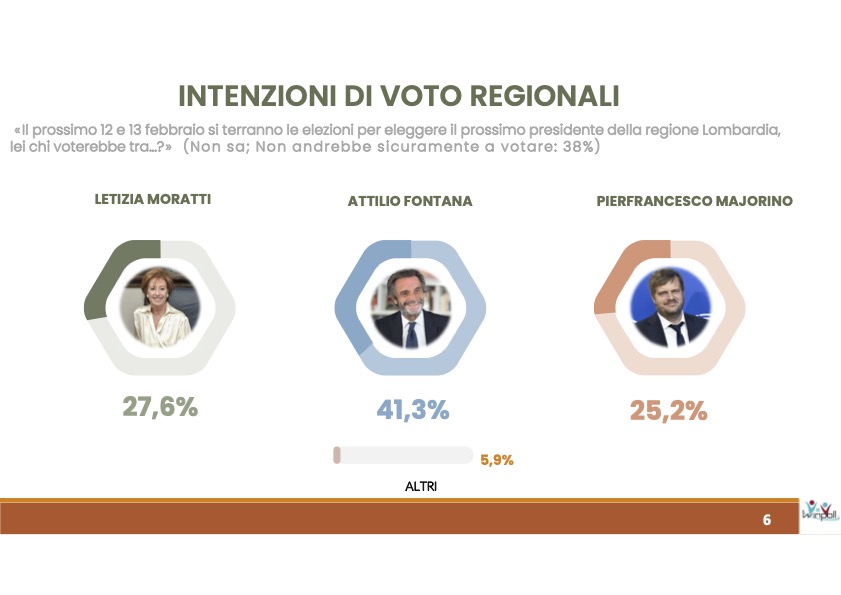 Lombardia sondaggio Winpoll