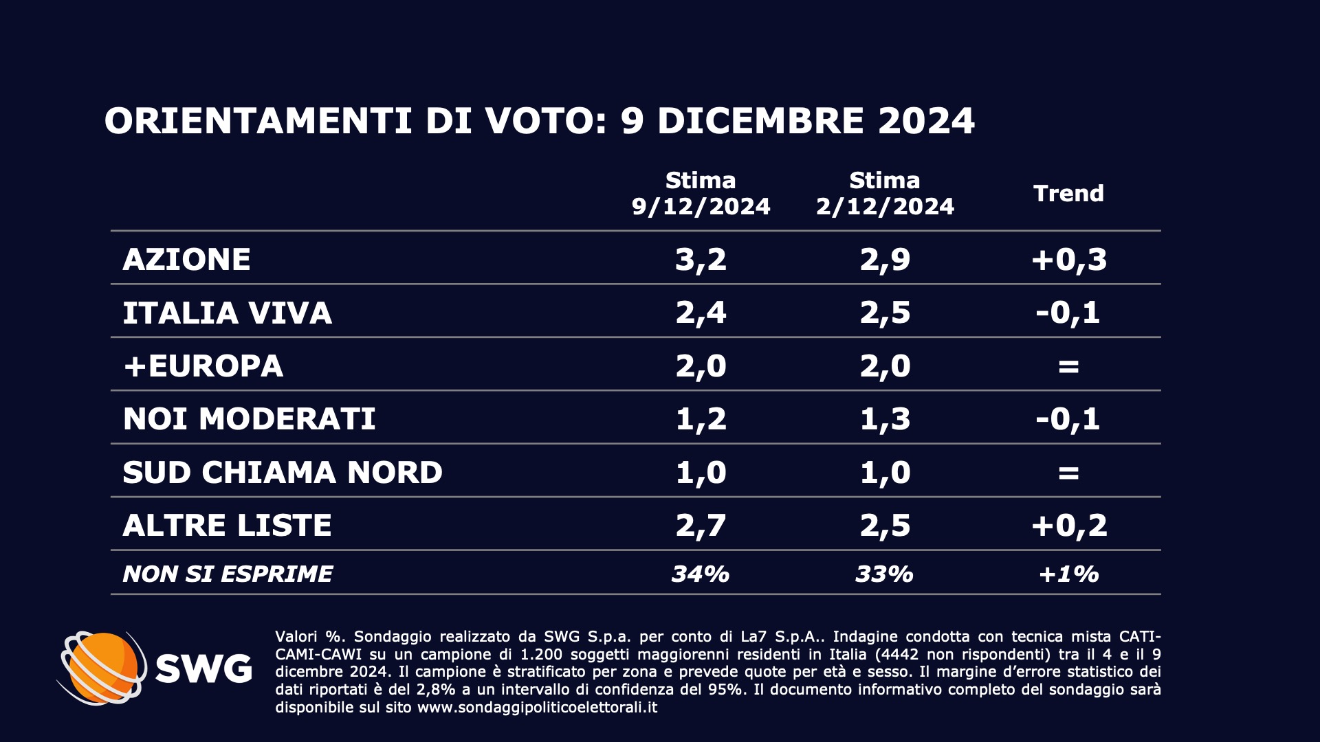 Sondaggio Swg 9 dicembre - seconda parte