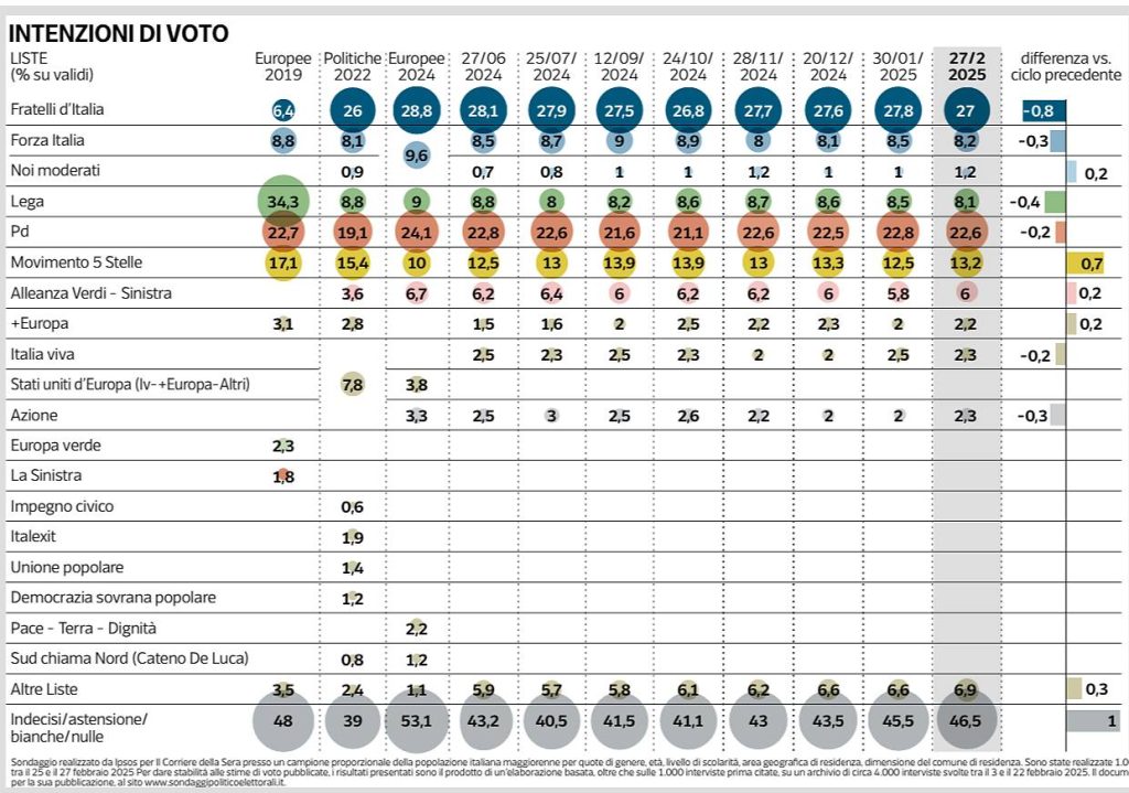 Sondaggio politico Ipsos