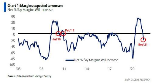Percentuale di manager Usa che si attende un aumento dei margini corporate
