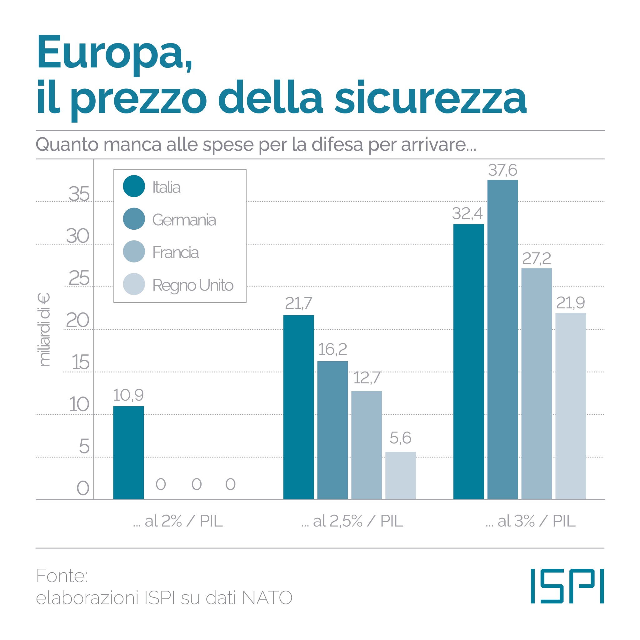 3% PIL per la difesa