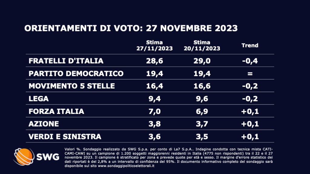Sondaggio Swg 27 novembre - prima parte