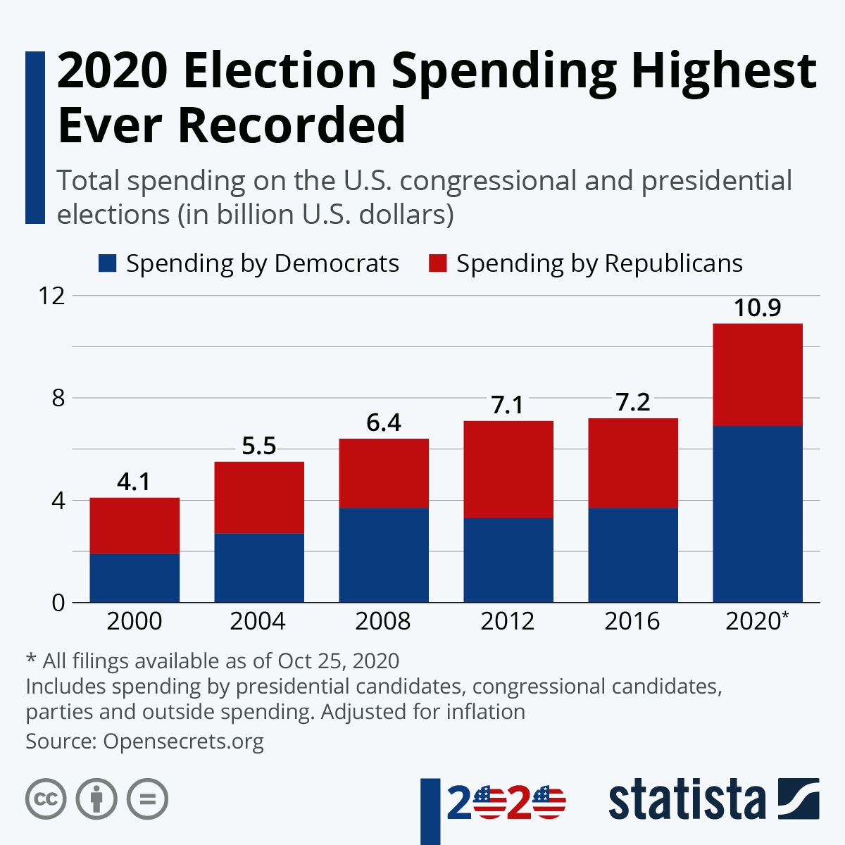 Totale della spese elettorali dei due principali partiti Usa per presidenziali e legislative