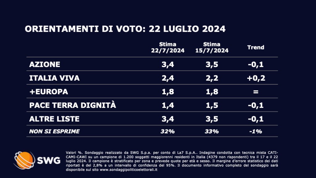 Sondaggio Swg 22 luglio - seconda parte