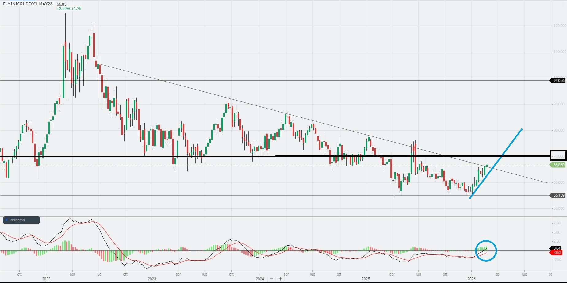 Grafico settimanale WTI