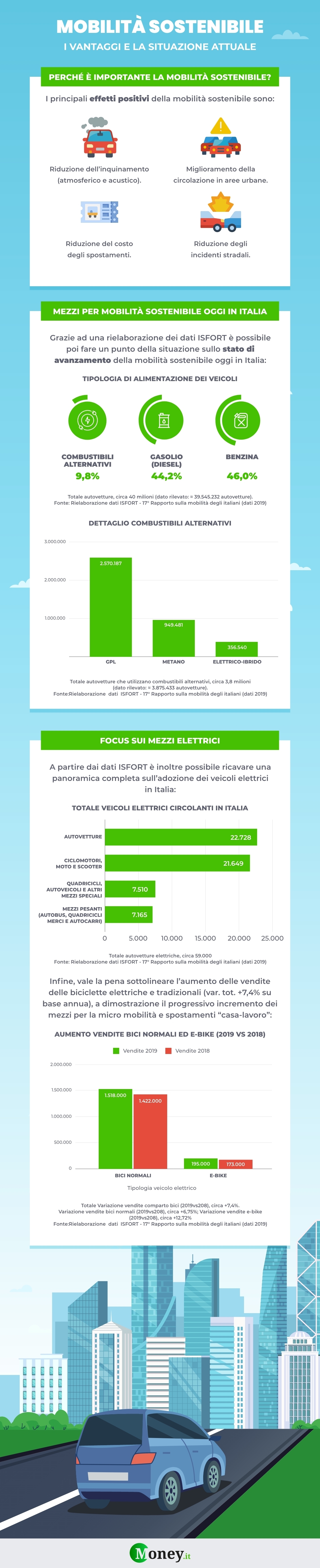 Infografica mobilità sostenibile.