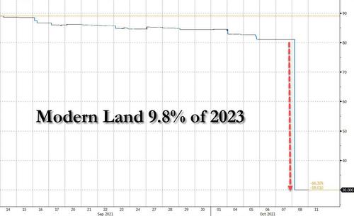 Andamento del bond maturity 2023 di Modern Land Real Estate