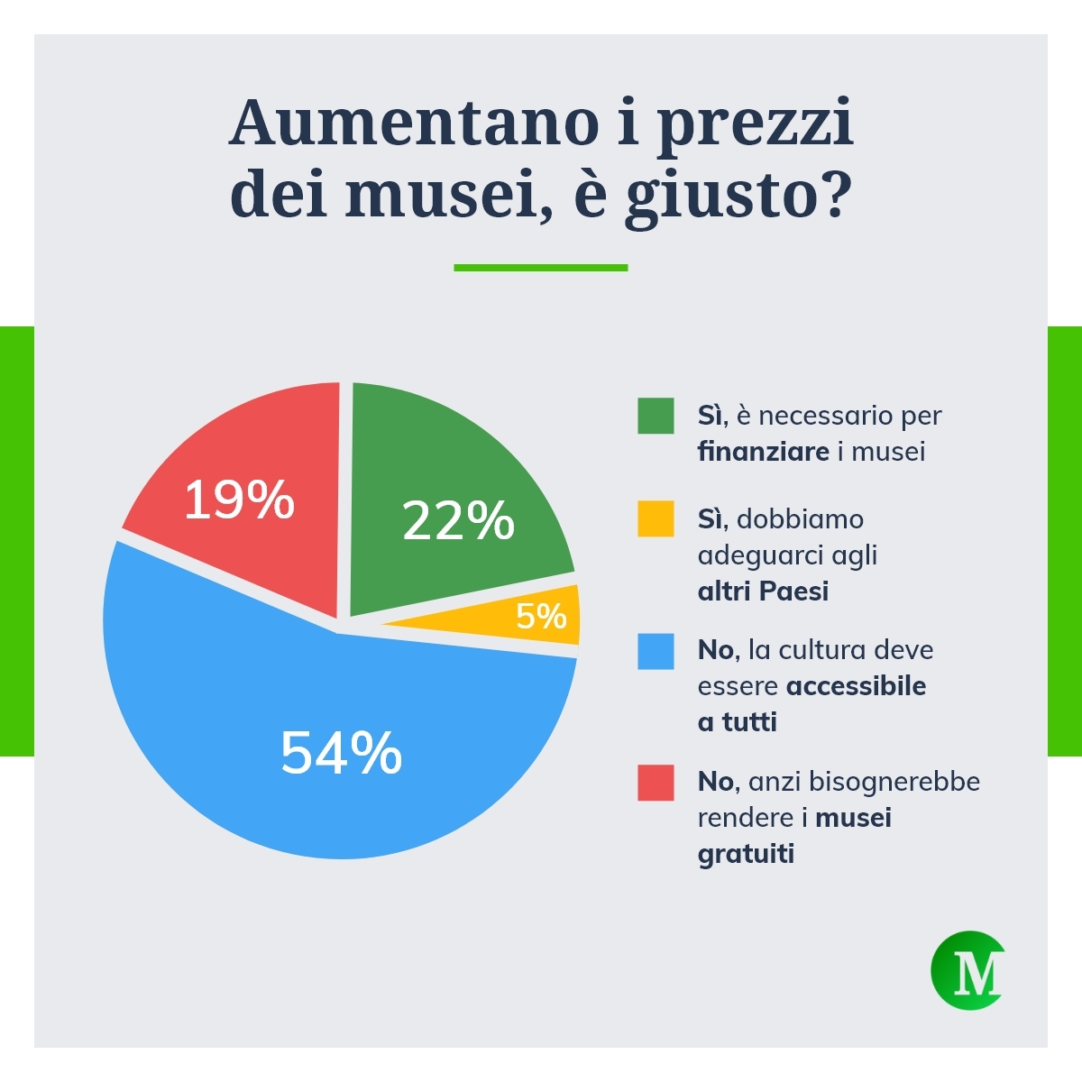Aumentano i prezzi nei musei, è giusto?