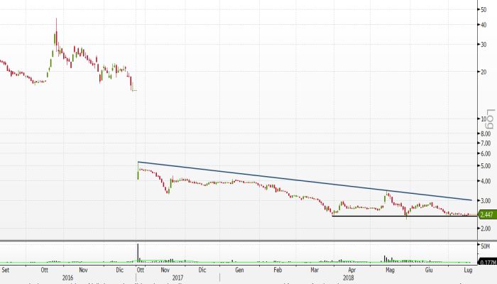 Analisi Tecnica Azioni Mps In Range Laterale Fra 2 40 2 50 Euro Possibili Spunti Operativi Con Newsflow Odierno